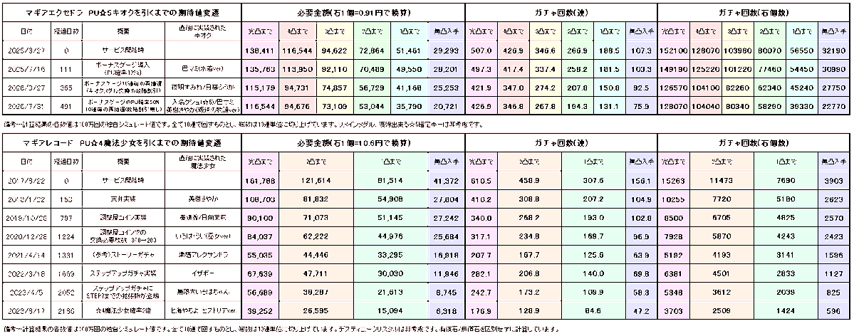 windy_mgrc's tweet photo. #まどドラ
ガチャ確率変遷を更新
すみれ/ふうかガチャの際に、12％+引けない場合の継続抽選+交換必要数逓減があった際の計算結果も一応入れています。
無凸、1凸までは、必要ガチャ回数が従来の3/4程度になっており、完凸条件は実質的に従来の4凸達成条件と同義になっていると言えます。 https://t.co/xaRsFxXoZK