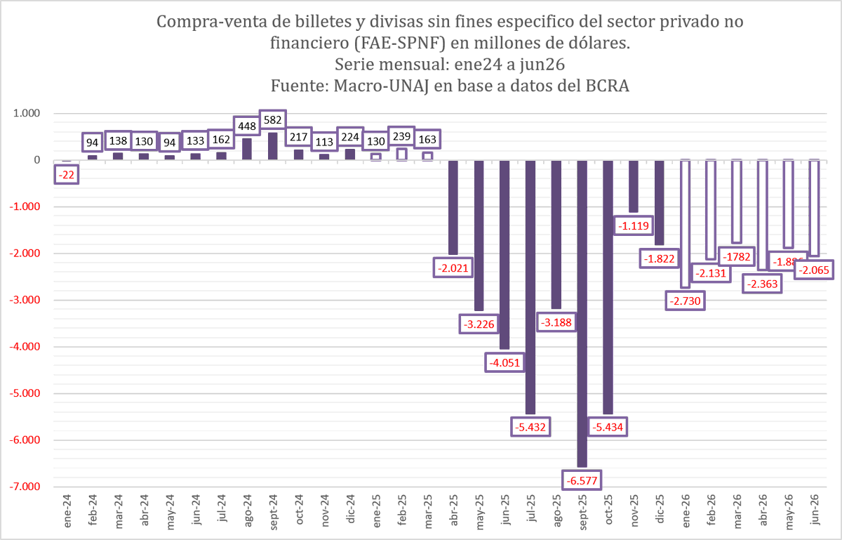 mattosernesto's tweet photo. Salieron los datos del MULC @BancoCentral_AR:
Las “Personas Humanas” realizaron compras netas de moneda extranjera por USD 2.821 millones, explicadas principalmente por compras de billetes (USD 2.015 millones) y giros de divisas sin fines específicos (USD 430 millones.
En cuanto a la cantidad de personas que operaron, 1,5 millones de individuos compraron billetes (compras brutas por USD 2.443 millones), mientras que unos 715 mil vendieron (ventas brutas por USD 428 millones).
-La población Económicamente Activa (PEA) son unos 22 millones, las personas que operaron representan menos del 10%.
-La cantidad de desocupados es de 1,7 millones, equivalante a la cantidad de personas que operaron en junio de 2026.