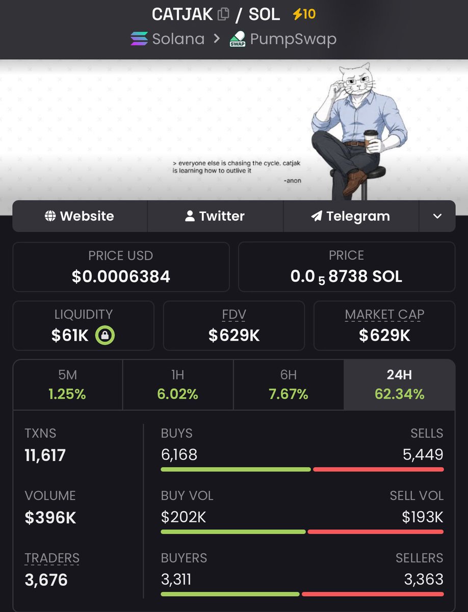 RaoulPal43's tweet photo. 🐸 2.7k → 629k | 233.0× UP | +23,196% GAIN 🚀

$CATJAK just went nuclear — “sniped before the crowd,” turned tiny caps into heavy bags 💎

Momentum’s hot and the next runner is already loading 🔥

Join the Private Alpha TG

#Solana

CA:
3taE4SdY29sa3fnwyWqfshudJ95gMb9LoFTy5Uuppump