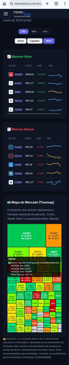 MinerAtivos's tweet photo. Resumo #mercado 31.07
📈Altas
#SANB11 R$28,62+13,35%
#ALPA4 R$12,27+4,60%
#IRBR3 R$56,06+3,22%
#HAPV3 R$11,28+2,45%
#CSAN3 R$4,07+2,01%
📉Baixas
#PCAR3 R$2,59-5,47%
#EZTC3 R$11,07-3,66%
#USIM5 R$7,36-2,52%
#CSNA3 R$4,84-2,22%
#HYPE3 R$21,27-1,76%
Acesse: https://t.co/Pp4XicC1Df https://t.co/OoLCSO240O