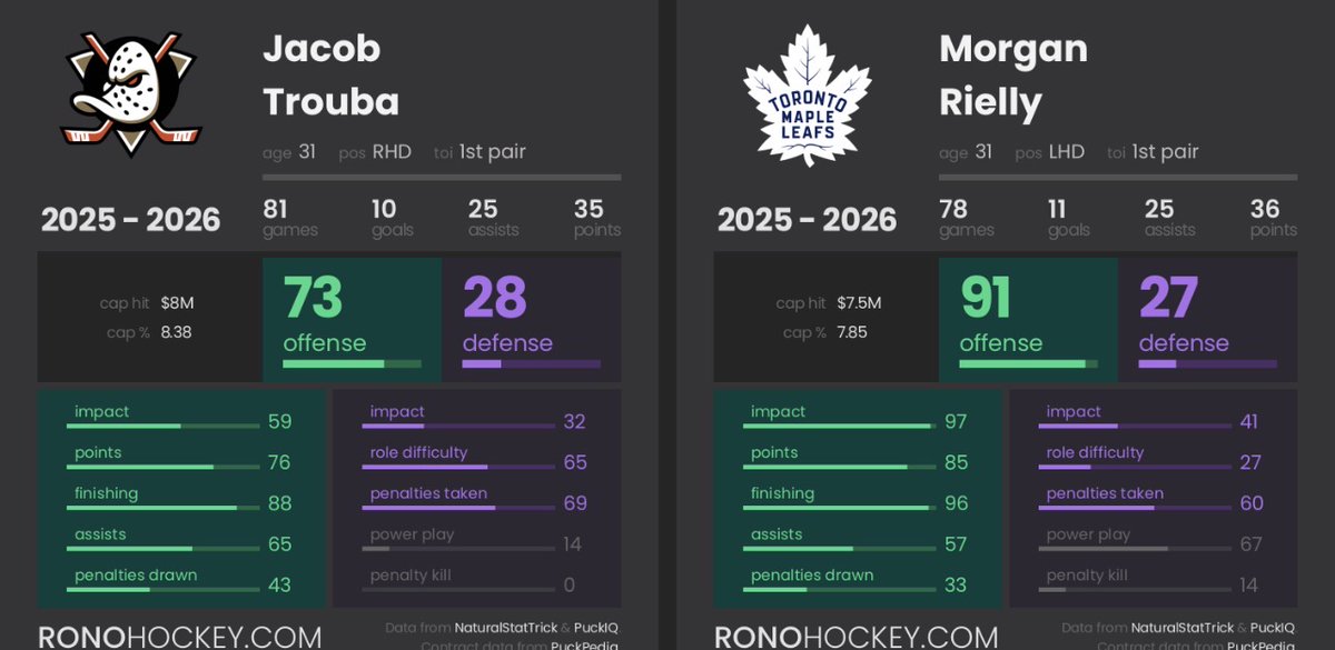 SamWell54630455's tweet photo. @BringBackBabs @_JesseStallone @LeafsMusee Trouba has really fallen off but he is still facing tougher competition https://t.co/GRnNM8murs
