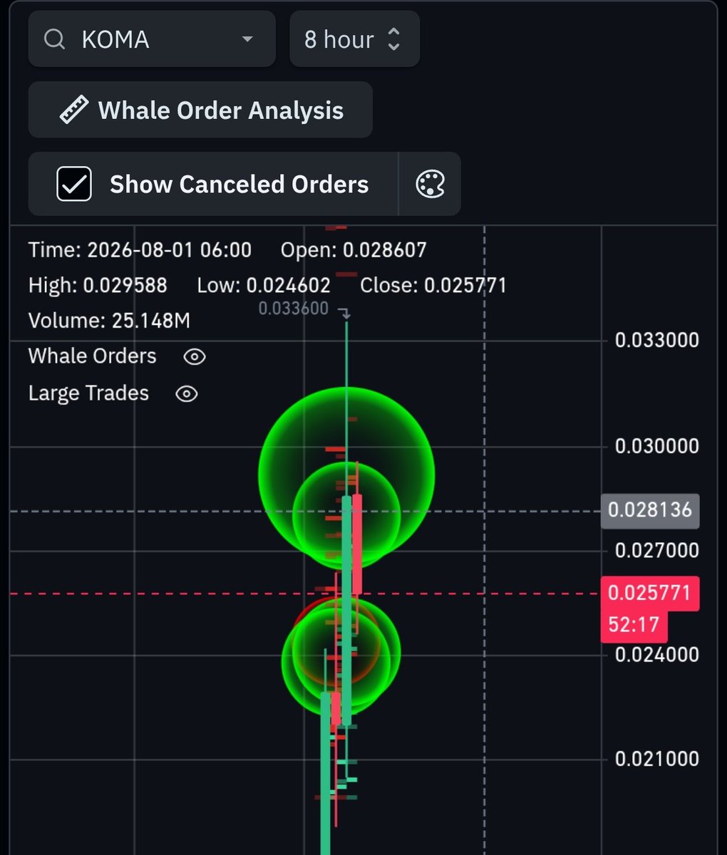 NolanRBTC's tweet photo. 🐳 Whales are active on $KOMA
Strong buy activity has been spotted around 0.024 making it an important support zone.
If 0.028-0.030 is reclaimed $KOMA could see another strong move to the upside. https://t.co/mCg9J7Hyuf