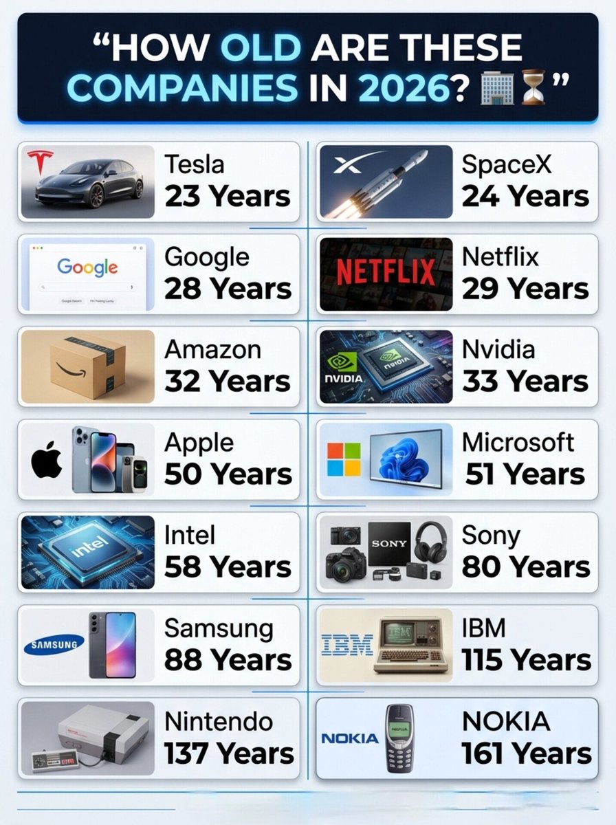 TheDataHubX's tweet photo. @elonmusk Age of these businesses in 2026:

Tesla: 23 years
SpaceX: 24 years
Google: 28 years
Netflix: 29 years
Amazon: 32 years
Nvidia: 33 years
Apple: 50 years
Microsoft: 51 years
Intel: 58 years
Sony: 80 years
Samsung: 88 years
IBM: 115 years
Nintendo: 137 years
Nokia: 161 years https://t.co/XXxjZUj4be