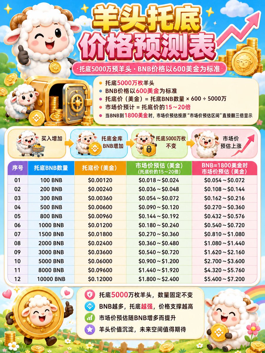 CTOyangtou's tweet photo. 盘面短期震荡只是充分换手，蓄力迎接后续突破。
短线频繁博弈只会消耗手续费，1%永久销毁通缩，3%持续划入金库BNB托底池。
长线真正的底气全在托底金库，走势稳抬、确定性拉满，羊头核心价值是守财。
扛不住波动就选粉红锁仓，科学锁仓、有序释放，稳稳拿住长期红利。
#羊头
#bnb https://t.co/FhSByXLzkh