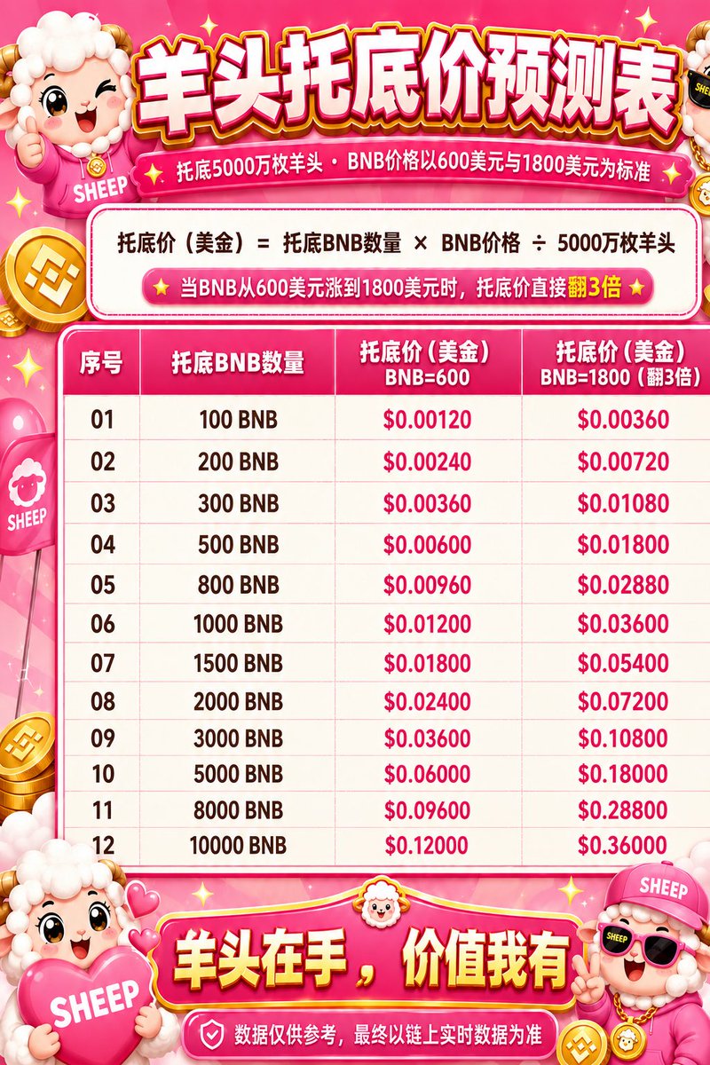 CTOyangtou's tweet photo. 盘面短期震荡只是充分换手，蓄力迎接后续突破。
短线频繁博弈只会消耗手续费，1%永久销毁通缩，3%持续划入金库BNB托底池。
长线真正的底气全在托底金库，走势稳抬、确定性拉满，羊头核心价值是守财。
扛不住波动就选粉红锁仓，科学锁仓、有序释放，稳稳拿住长期红利。
#羊头
#bnb https://t.co/FhSByXLzkh