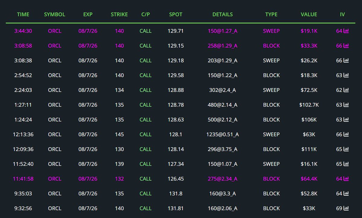 BlueMoonTrades's tweet photo. $ORCL is a must watch ticker for a pump next week https://t.co/ee6rZ4HGLw