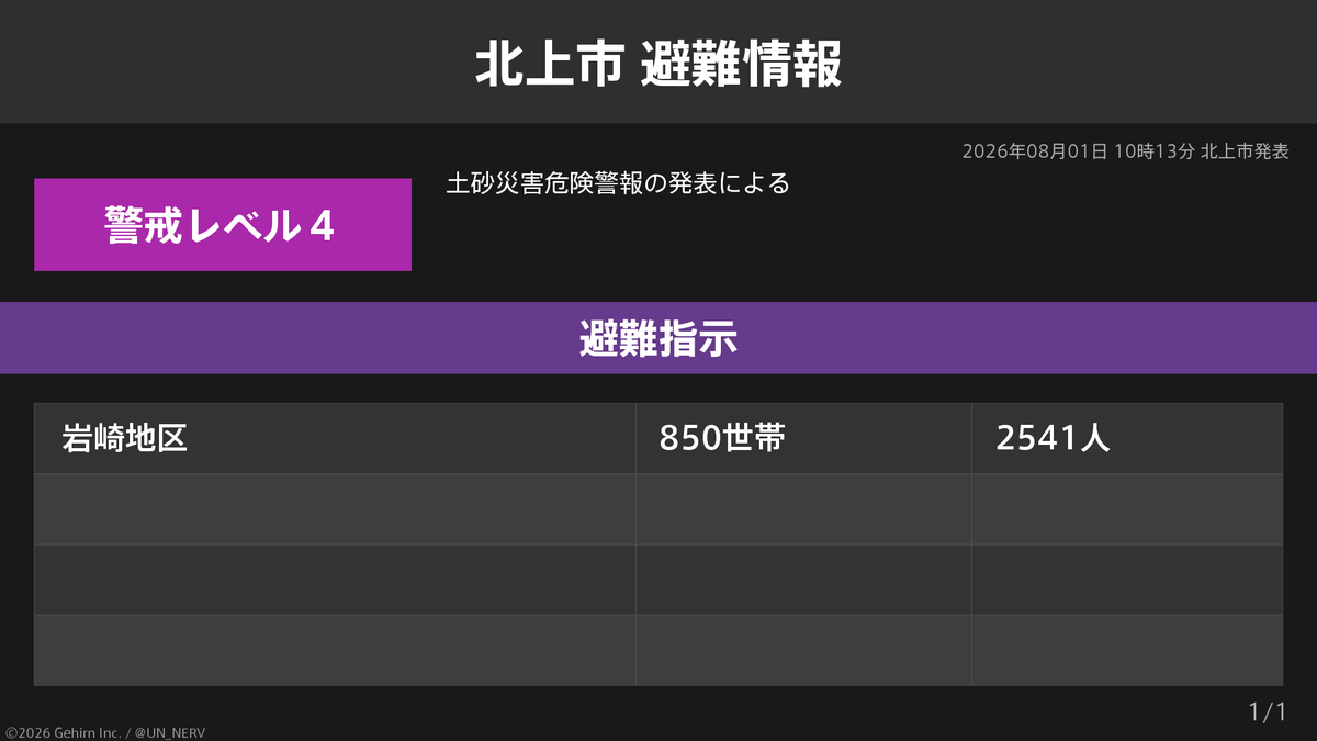UN_NERV's tweet photo. 【岩手県北上市 避難指示】
岩手県北上市の850世帯2,541人に避難指示が発令されています。
発令理由: 土砂災害危険警報の発表による https://t.co/SZswhxbRqH