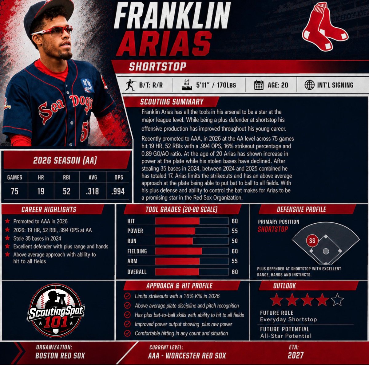 ScoutingSpot101's tweet photo. Franklin Arias(BOS):

Arias has taken a big step during his 2026 campaign. Currently ranked the 7th prospect in the MLB, Arias has not only seen a rise in the prospect rankings but also in his production. Signing as an international free agent, Arias made his pro debut at 17 and has seen his share of pro baseball as was recently promoted to AAA. After a career year at AA Portland, Arias showed an increase in power at the plate after having minimal power numbers in years prior. At one point  he was thought to be a serious threat on the bases it, but it appears Arias has taken a less aggressive approach on the bases and is focusing more on his at bats. Swiping 35 stolen bases in a single season a few years ago, Arias combined in his last 2 seasons has swiped half the amount. Still possessing average speed allows for Arias to still move on the bases paths at times and cover ground at shortstop. Being an above average defender at short is a bonus for the strong production he provides at the plate. Having star level bat to ball skills and putting the ball in play makes for a ton of quality at bats. Arias has a real shot to make the major league level at the age of 21 and looks to be an all star caliber infielder with potential to hit 20+ HRs a season, driving in runs and minimizing strikeouts, while providing a reliable glove in the infield. #RedSox #FranklinArias #MLB