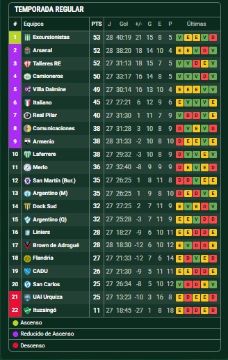 ElProdeOriginal's tweet photo. #PrimeraB 🇦🇷 | FASE REGULAR | Mañana sigue la vigésimo octava jornada con siete partidos:
⏰15hs
➡️Sportivo Italiano - Camioneros
➡️CSD Liniers - Comunicaciones
➡️Real Pilar - Defensores Unidos de Zárate
➡️UAI Urquiza - Argentino de Quilmes
➡️Villa Dálmine - Flandria
➡️Argentino de Merlo - Deportivo Laferrere
➡️Talleres RE - Ituzaingó