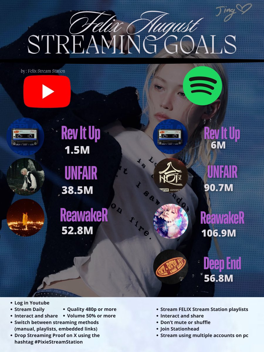 FELIXStreamSTN's tweet photo. [🎯] 𝙵𝙴𝙻𝙸𝚇 𝙰𝚄𝙶𝚄𝚂𝚃 𝚂𝚃𝚁𝙴𝙰𝙼𝙸𝙽𝙶 𝙶𝙾𝙰𝙻𝚂

Stream Daily to achieve the goals🔥

(ᯤ)
- https://t.co/IGIyCkvXAB
[ ▸ ]
-https://t.co/kNJLDoKrWH
-https://t.co/xVDntPakff
-https://t.co/H1WlWDkJNY

#필릭스 #Felix #フィリックス  #李龙馥 https://t.co/kHGxpIOwRf