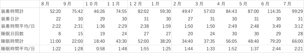 klondike1967's tweet photo. #CPAP #睡眠時無呼吸症候群
装着時間４時間５３分
 睡眠は３時間５０分位 
７月のデータを掲載。 ホースの破損もあり、装着時間が減ってしまいました。歴代２番目の装着時間なので、良しとします。今月もいつも通り頑張って行きたいと思います。最終的にはマスクを装着して朝までぐっすりが目標です。 https://t.co/A1RqwVC8pQ