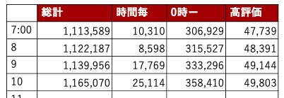 hydrang's tweet photo. #BW再生回数カウンター
8/1 10時
総再生回数 116万5070回

まもなく高評価５万、勢いがあるとおすすめにのりやすくなりますよ😊 https://t.co/4HaHDWIzvL