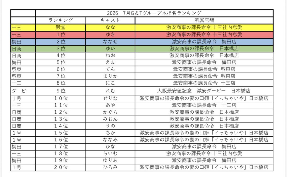 gtgt_kousiki's tweet photo. 👑7月度本指名グループランキング👑

1位 十三店  ゆきちゃん
2位 梅田店 ななせちゃん
3位 商事日本橋店 ゆいちゃん

20位までの女の子は下記の画像を
ご参照下さいませ‼️

応援ありがとうございますした！！
今月もよろしくお願いいたします🙇‍♀️ https://t.co/uJDidN508H