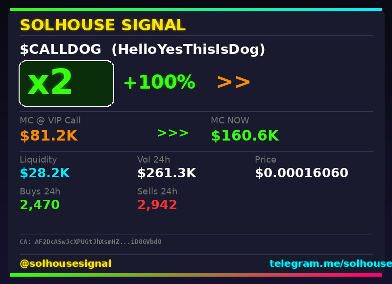 solhousesignals's tweet photo. $CALLDOG (HelloYesThisIsDog) 2x ✅

📊 MC: $160.6K | Liq: $28.2K
💵 Vol 24h: $261.3K
🔄 Buys/Sells: 2,470 / 2,942

📋 CA:
AF2DcASwJcXPUGtJhXsmHZupFh9BargcehnxiD8GVbd8

🤖 Full scan + chart → link in bio

#CALLDOG #solhousesignal #sol #bullish #web3 https://t.co/olYK1HBRFI