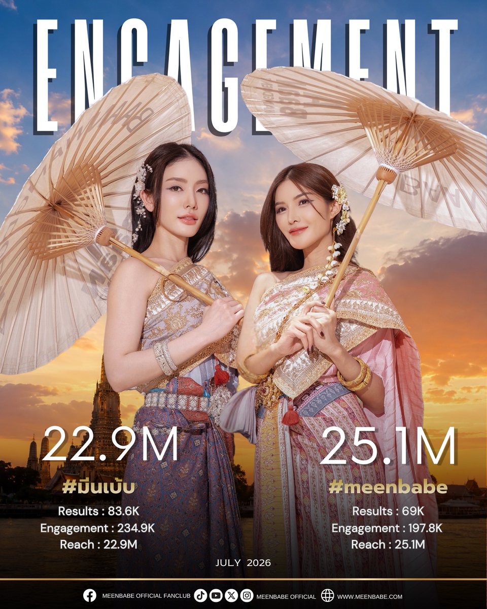 BabeMeen's tweet photo. 📊 สรุป Engagement ประจำเดือน กรกฎาคม 2569 

#มีนเบ้บ 

• 𝙏𝙤𝙩𝙖𝙡 𝙍𝙚𝙨𝙪𝙡𝙩𝙨 : 83.6K
• 𝙏𝙤𝙩𝙖𝙡 𝙀𝙣𝙜𝙖𝙜𝙚𝙢𝙚𝙣𝙩 : 234.9K
• 𝙏𝙤𝙩𝙖𝙡 𝙋𝙤𝙩𝙚𝙣𝙩𝙞𝙖𝙡 𝙍𝙚𝙖𝙘𝙝 : 22.9M

#meenbabe

• 𝙏𝙤𝙩𝙖𝙡 𝙍𝙚𝙨𝙪𝙡𝙩𝙨 : 69K
• 𝙏𝙤𝙩𝙖𝙡 𝙀𝙣𝙜𝙖𝙜𝙚𝙢𝙚𝙣𝙩 : 197.8K
• 𝙏𝙤𝙩𝙖𝙡 𝙋𝙤𝙩𝙚𝙣𝙩𝙞𝙖𝙡 𝙍𝙚𝙖𝙘𝙝 : 25.1M

ขอบคุณทุกคนที่ช่วยกันเทรนด์นะคะ 🤍