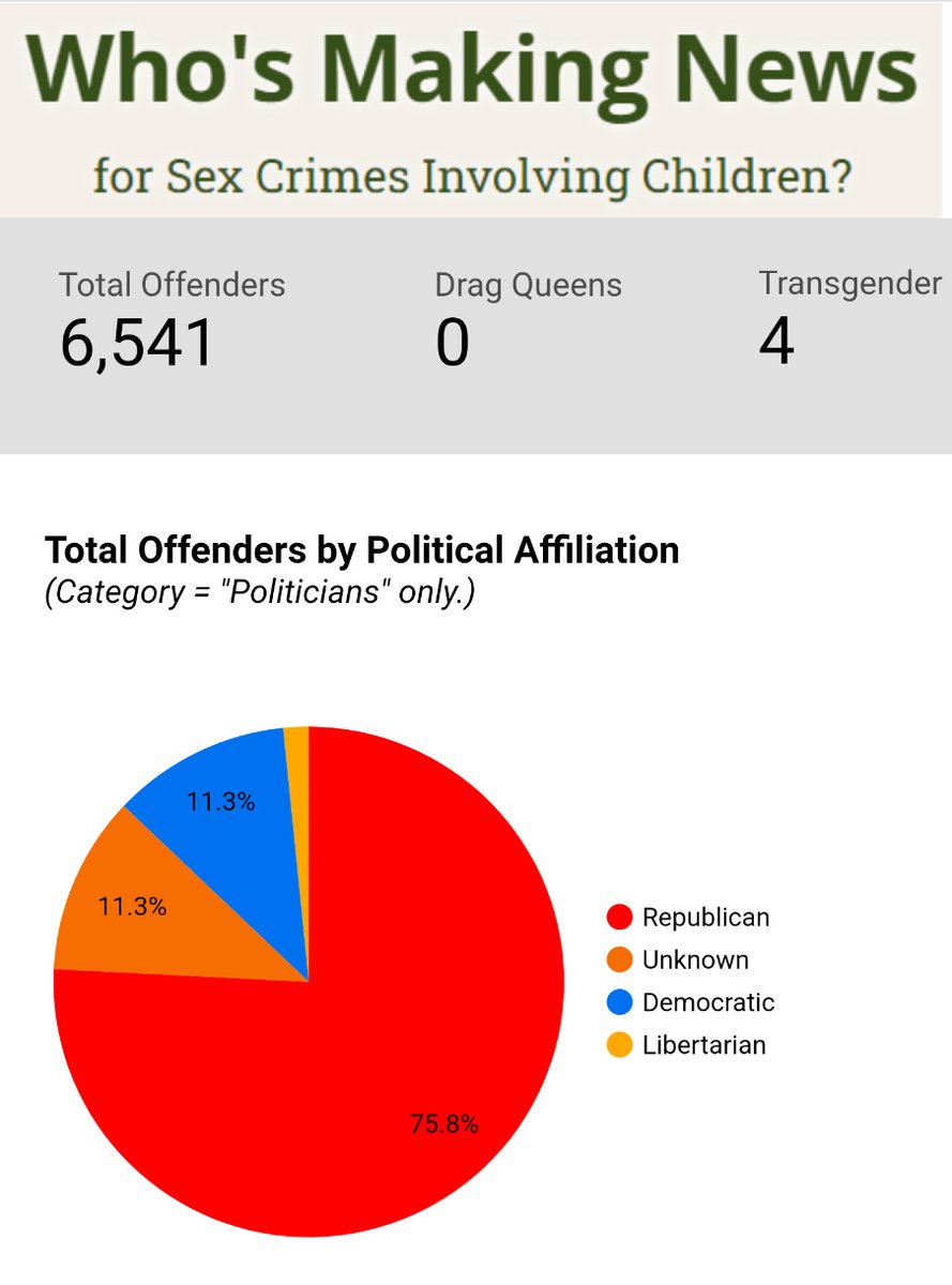 jsgaetano's tweet photo. @GOP__Ls Over 75% of pedophiles are Republicans.
The #GOPederasts support their own.
#ConservativesCantGovern
#MAGA #Fascism #NaziGOPKKK
#PutinsPuppets #Jan6thTerrorists
#KiddieDiddlers #LockThemUp https://t.co/sxSe8nCWq2