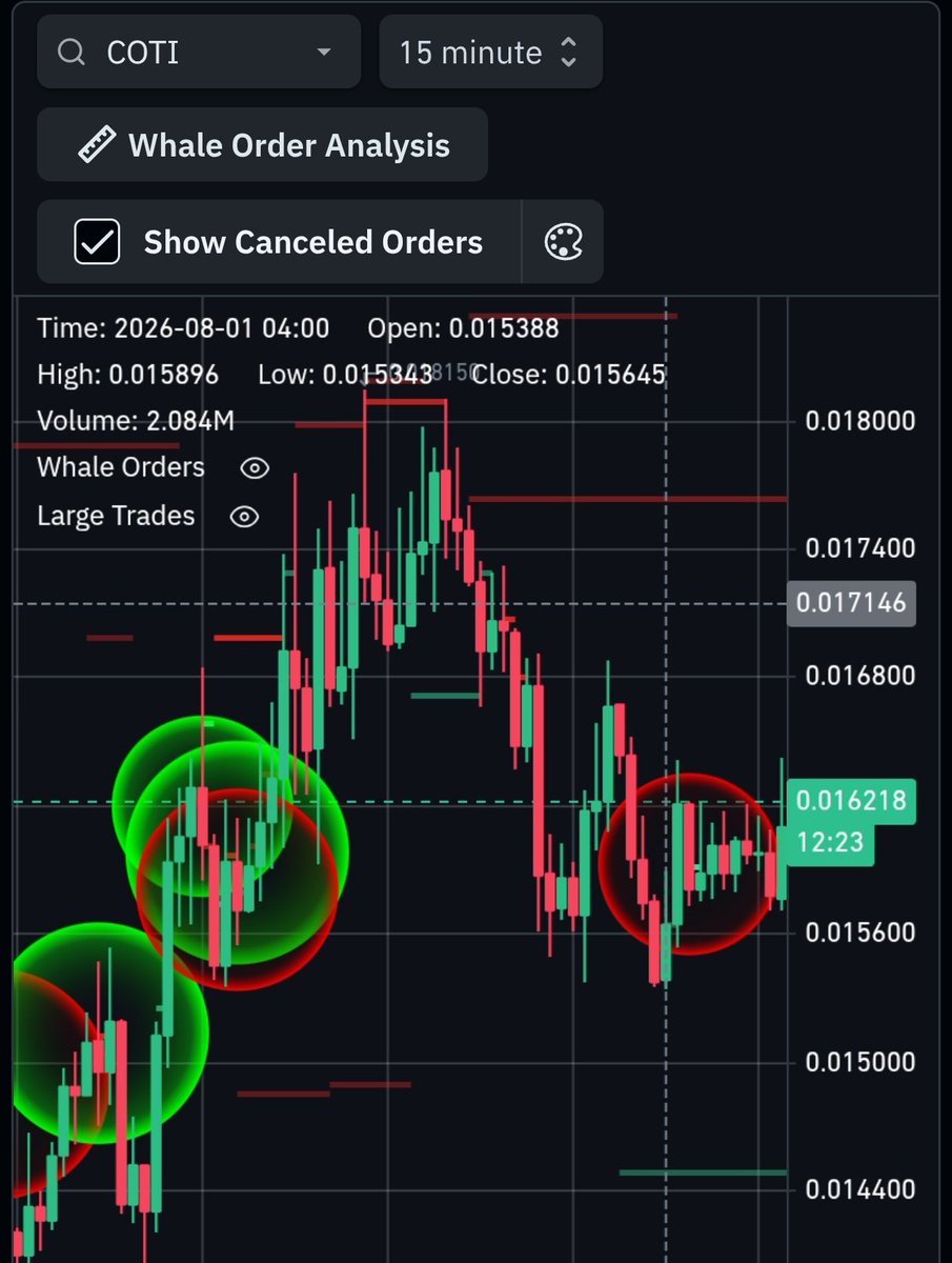 NolanRBTC's tweet photo. 0.0144$- 0.0152$ making it a strong support zone on $COTI https://t.co/3CqvYDVv5U