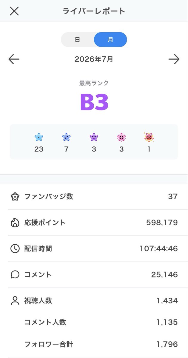 ShisoraLuna's tweet photo. おはよーっ☀️
7月はありがとうございました！

バッジ数は過去最高の37個📛
40個届かなかったの悔しーっ!!(っ`ω´c)

という事で！8月の目標は
-  ̗̀  バッジ数50個‼️   ̖́-
達成目指して頑張るぞーっ٩(ˊᗜˋ*)و

今月も新しい出会いがたくさんあるといいな✨️ https://t.co/56ePDzdkO6