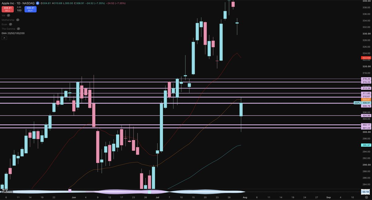 DeepSpaceTrades's tweet photo. Apple created a huge gap from earnings.. Today, it starting its trek back upwards but tested the 50 EMA and rejected... There are now 2 bull gaps above. Apple needs to reclaim the 50 EMA this week or it is going to head back down to test $304.99 for support, and if it breaks that we might see it making its way to test the 100 EMA at $295.97... I might be eyeing some longs if we can get a reclaim of the 50..

$AAPL #APPL #SPY #daytrader #daytrade #optionstrading #optionstrader