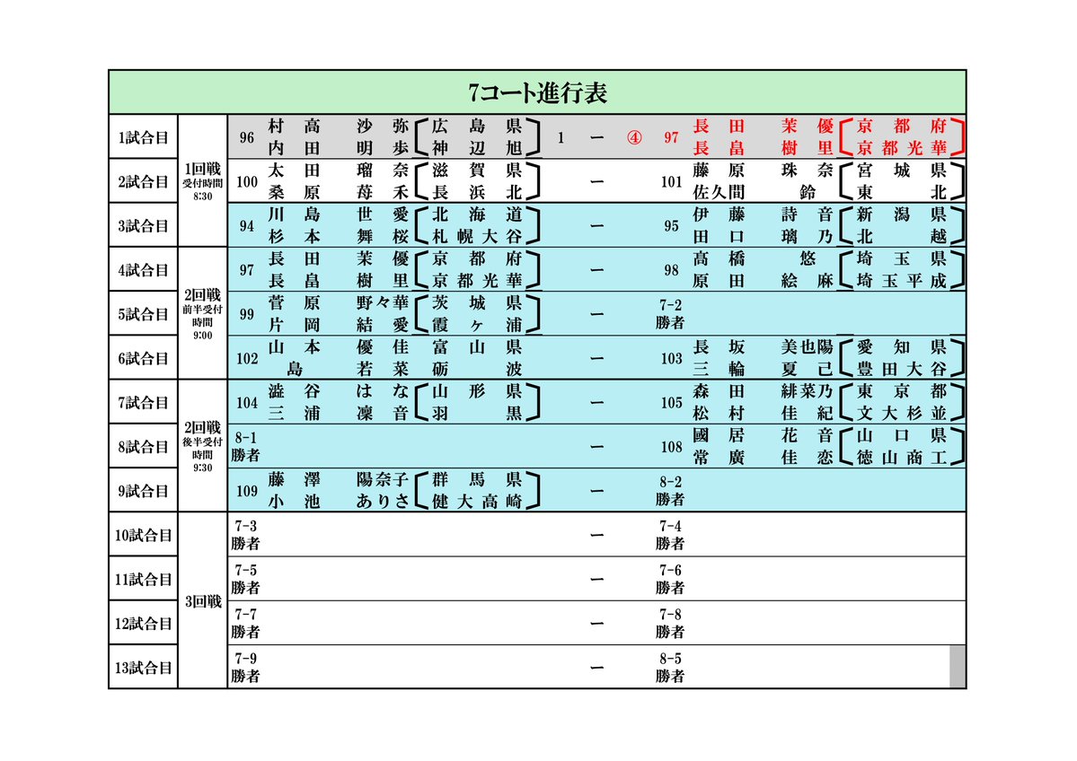 softenn_school's tweet photo. 〔第1試合〕96.#神辺旭 1-4 97.#京都光華 https://t.co/2c3JJH8kDE