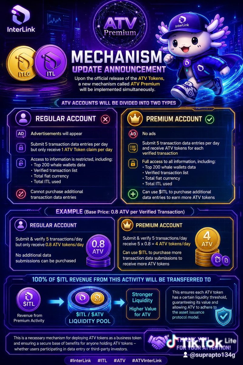 Suprapt59801861's tweet photo. 🔥 Pembaruan Mekanisme ATV Rilis!
Ada 2 tipe akun: Reguler & Premium.
Premium = tanpa iklan, klaim ATV sesuai transaksi & bisa beli tambah data.
100% pendapatan ITL masuk LP ITL/ATV. #Interlink #ITL #ATV #ATVInterlink https://t.co/AH13IjbDaJ