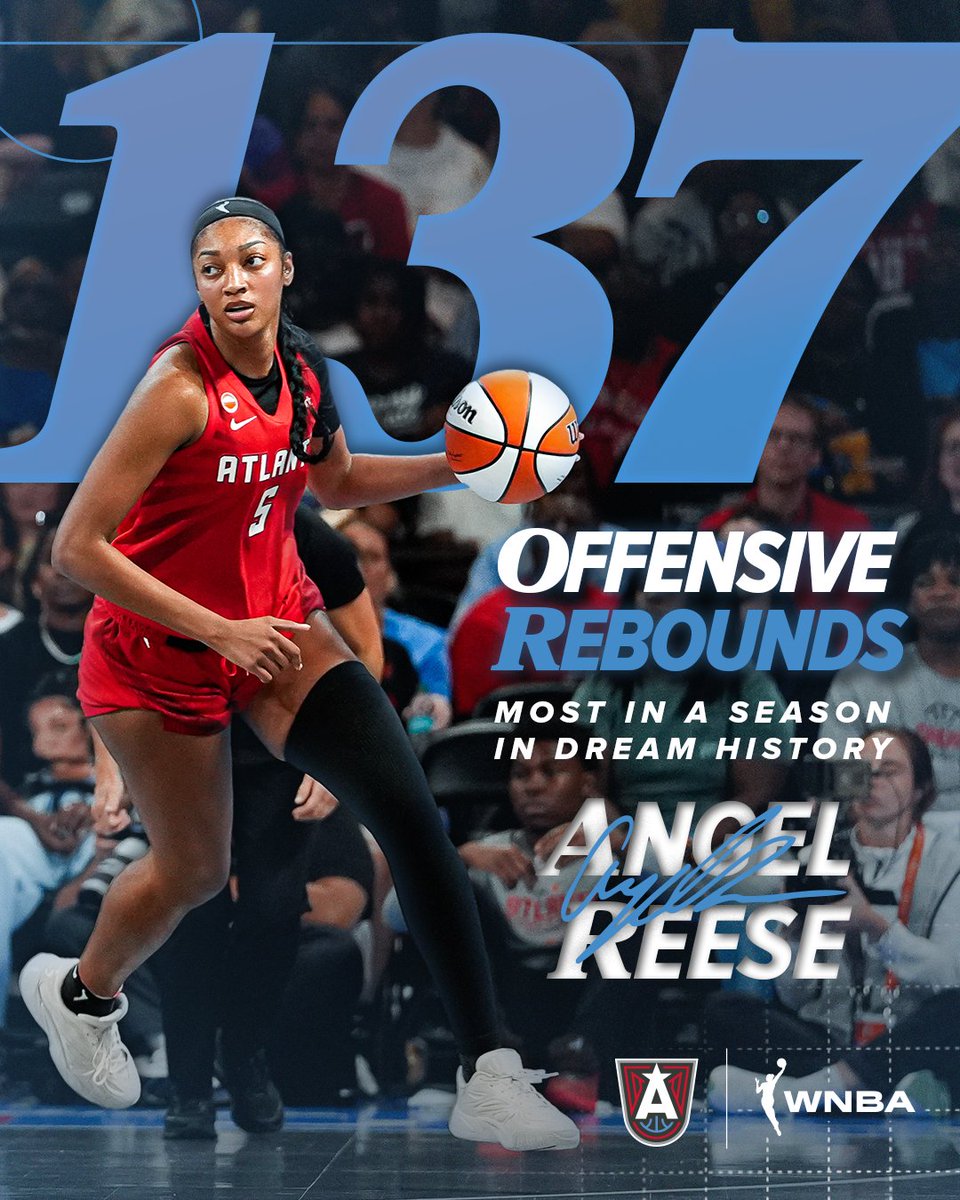 AtlantaDream's tweet photo. In a league of her own 👑

Angel has just cemented herself at the top of Dream history with 137 offensive rebounds in a single season! https://t.co/hAqp4GPg1g