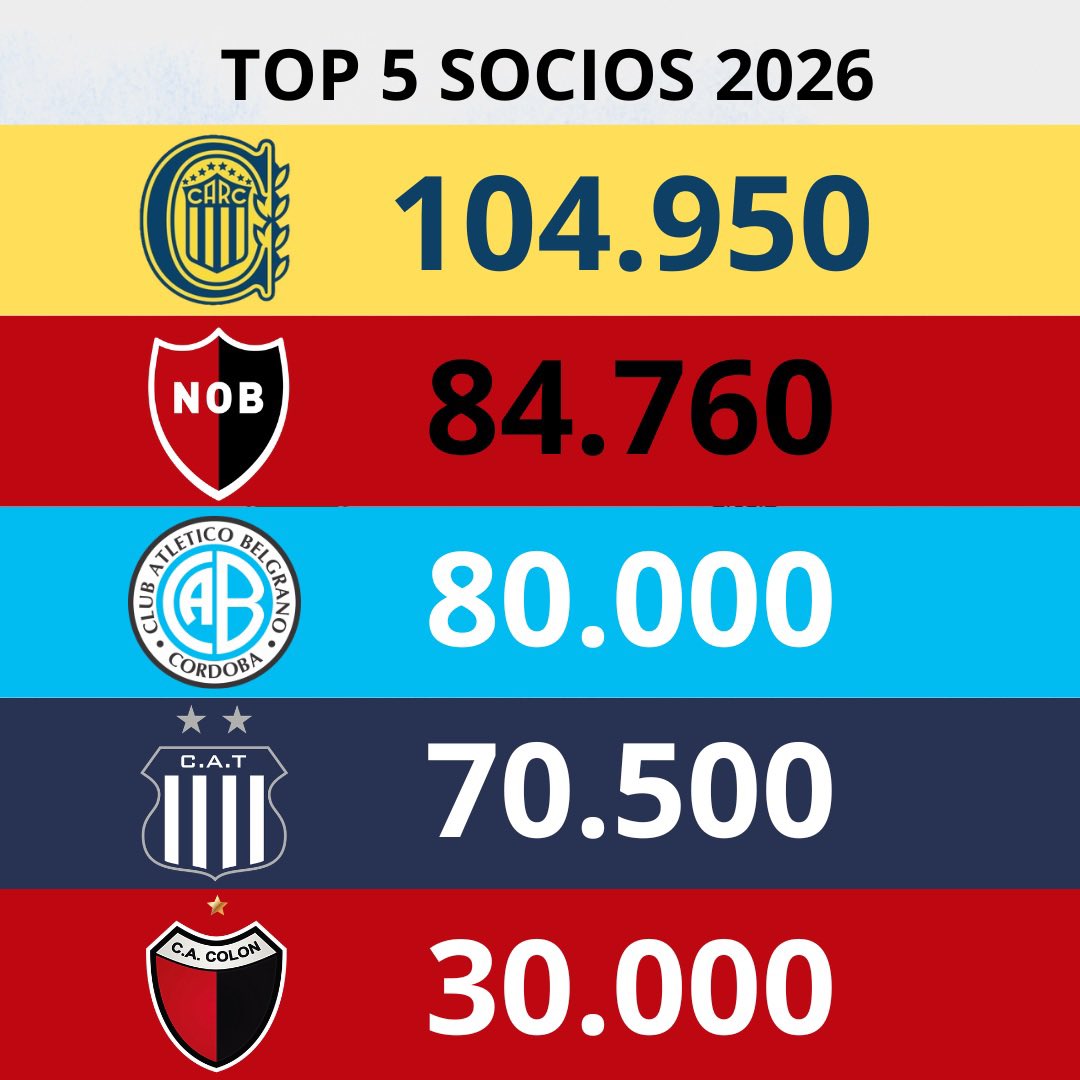 Clubesinterior's tweet photo. TOP 5 SOCIOS 2026 🔝⚽️

Rosario Central  (informe AFA)
Newells old boys (informe AFA)
Belgrano (actualizó el club )
Talleres (informe AFA)
Colon (actualizó el club) https://t.co/uijPpBAN3L