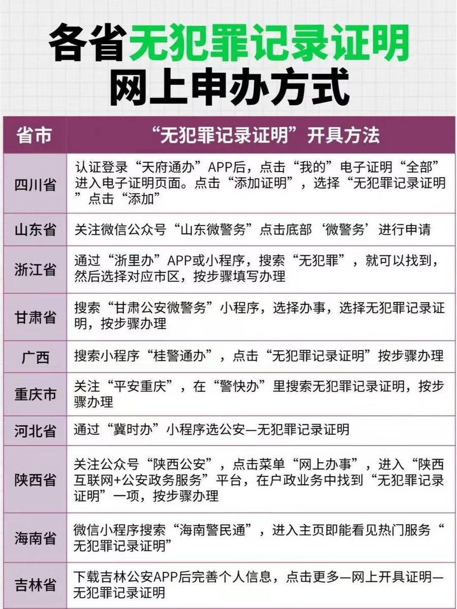 visa6363's tweet photo. 无犯罪记录平时不用就是一张纸，
关键时候就是必要材料。

对于出国、工作、移民，很多国家都要求申请者在国内提供无犯罪记录证明。

以下是各地区无犯罪记录可以开具的 APP 名称，大家可以收藏保存。

因为去派出所现场开具，当地派出所有可能会详细盘问你出境的目的，造成不必要的麻烦。 https://t.co/USP87olIGg