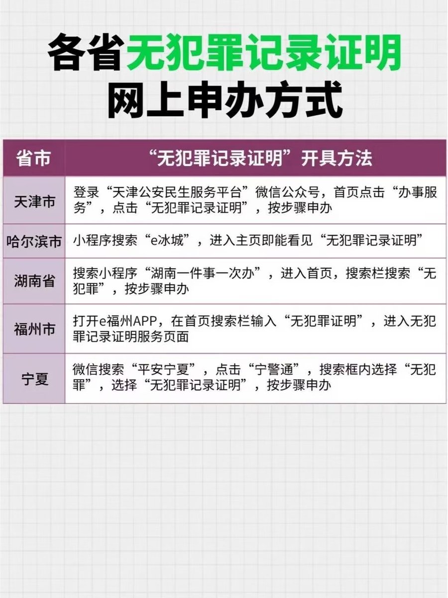 visa6363's tweet photo. 无犯罪记录平时不用就是一张纸，
关键时候就是必要材料。

对于出国、工作、移民，很多国家都要求申请者在国内提供无犯罪记录证明。

以下是各地区无犯罪记录可以开具的 APP 名称，大家可以收藏保存。

因为去派出所现场开具，当地派出所有可能会详细盘问你出境的目的，造成不必要的麻烦。 https://t.co/USP87olIGg