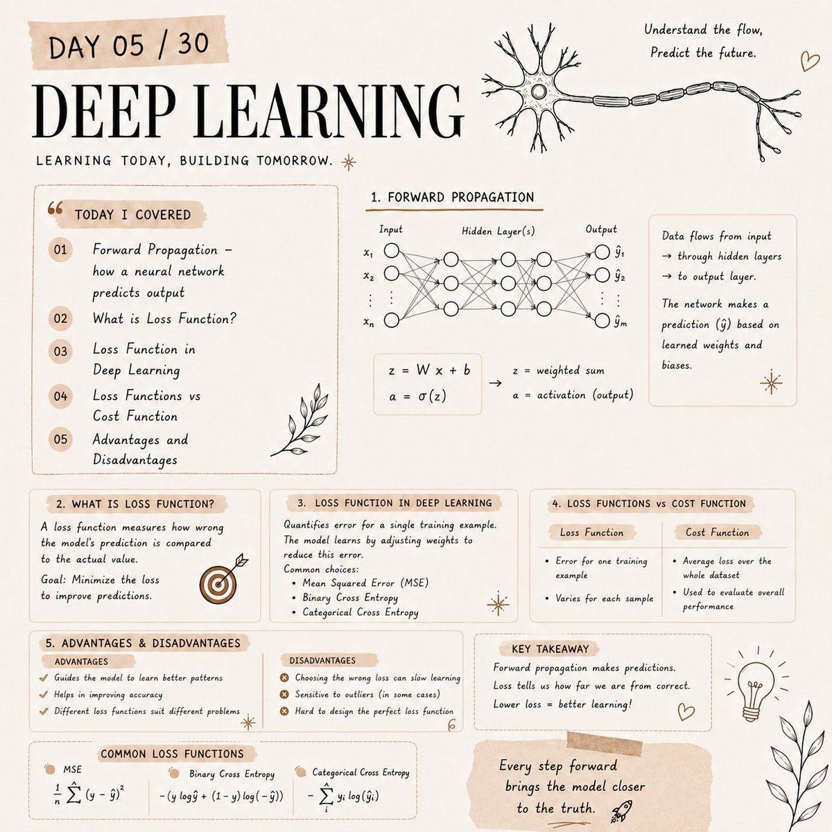 Yaashix97's tweet photo. Day 05/30 - Deep Learning.

Today's topic was all about understanding how a neural network actually works.

I learned how forward propagation helps the network make predictions, why we need loss functions, the difference between loss and cost functions, and the pros and cons of different loss functions.

The biggest takeaway for me was that a model doesn't improve on its own-it learns by comparing its predictions with the actual answer and gradually reducing its mistakes.

Still a long way to go, but enjoying the process. See you on Day 06.