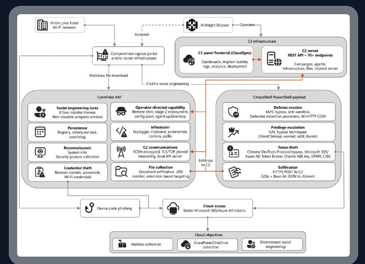 UK_Daniel_Card's tweet photo. after Forti beleed i find it funny how people look a this and focus on the 'wireless' medium' part.

the routers were compromised....

can i explain a bit here about how that effects ethernet as well... but that's not important

can i explain that captive portals are phishing?
(obviously there's a small amount of difference)

the TA then did click fix (that's malware)

with a compromised router scenario the TA has options when they control DNS, DHCP and the ip- routing interfaces.... which mean this is shaping the network + phishing.... (so it gives the TA more options to phish (that depends on the device config) but the only major difference here is that the setting/context is captive portal UX.

they are tricking people into running commands....

there are key points:

>>> A VPN cannot protect the portal interaction. By definition you have to complete captive portal auth before the tunnel comes up. The attack surface is the pre-tunnel window. Anyone briefing "just use the corporate VPN" has not thought it through.

>>> Nothing about the ClickFix chain requires Wi-Fi. Same payload, same UAC bypasses, same ChromeKatz module, delivered by malvertising or SEO poisoning tomorrow.

>>> Device code phishing works from any network, including a 5G hotspot on a corporate laptop in the office.

so the 'don't use public wifi crowd' or 'always use a vpn crowd' here might not make sense.

1) in the real world if you are at a conference etc. the cell signal is usually terrible
2) in the UK the cell signal is terrible everywhere anyway
3) none of the attacks here are limited to firewall compromise (AITM, device code , clickfix)
4) if these work here the work aywhere....
5) a vpn doesn't stop a captive portal attack

there's IOCs here which are external DNS

the whole: use private comms is great on paper and if u have signal then great. but it's like telling people to not use public roads.

I'll see if we can dig more into the malware side to see if that ran from userland but also the listed behaviors .... would they have been blocked by an EDR?

this malware is also for windows clients.

this again goes back to mrr3b00t's mum in starbucks in her iphone doesn't care so much about this...

more to follow...