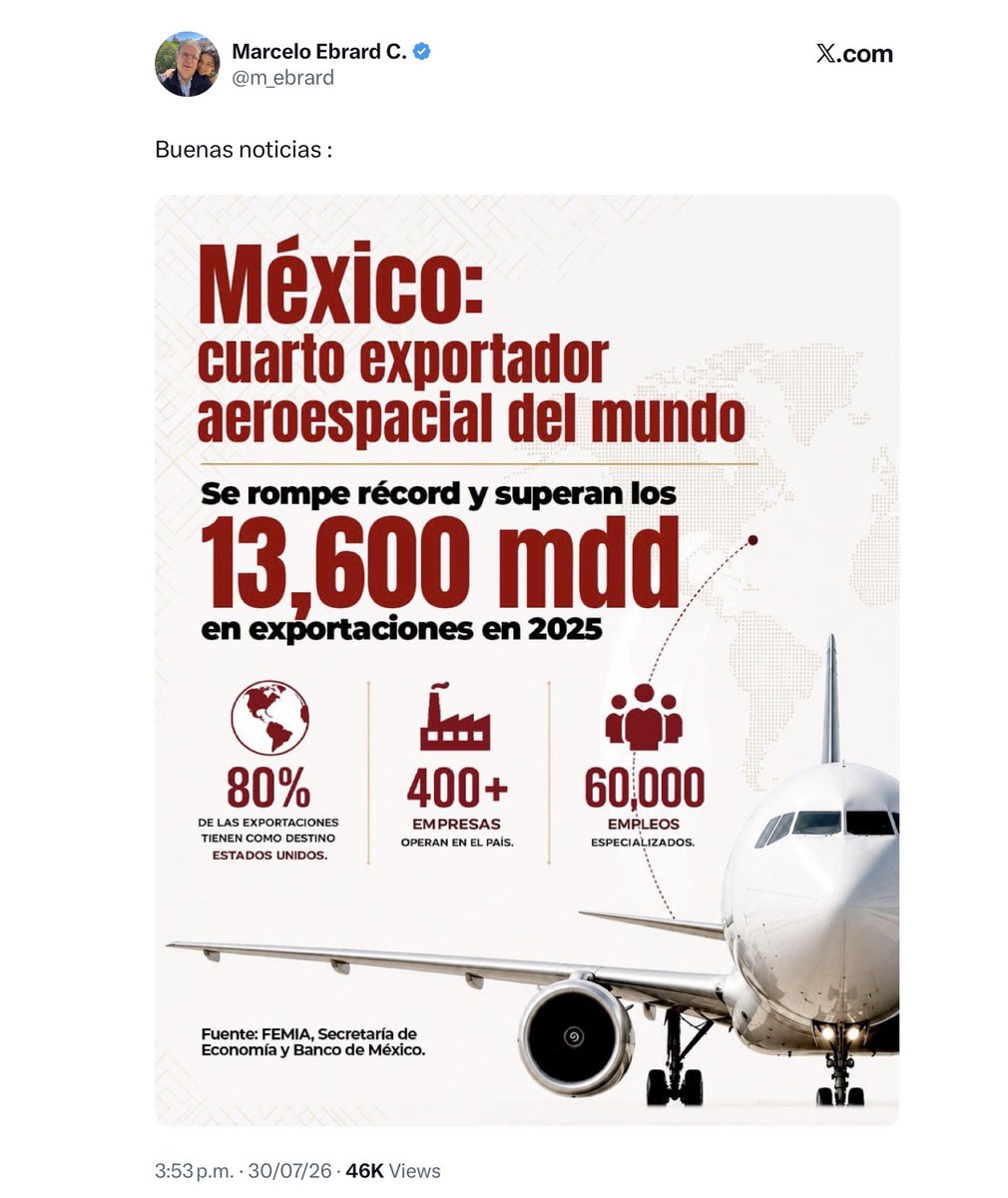 VOMexico's tweet photo. 🇲🇽 Mexico ranks fourth globally as an aerospace exporter, reports Economy Secretary Marcelo Ebrard. ✈️ #Aerospace #MadeInMexico https://t.co/A5hZG5GxgN