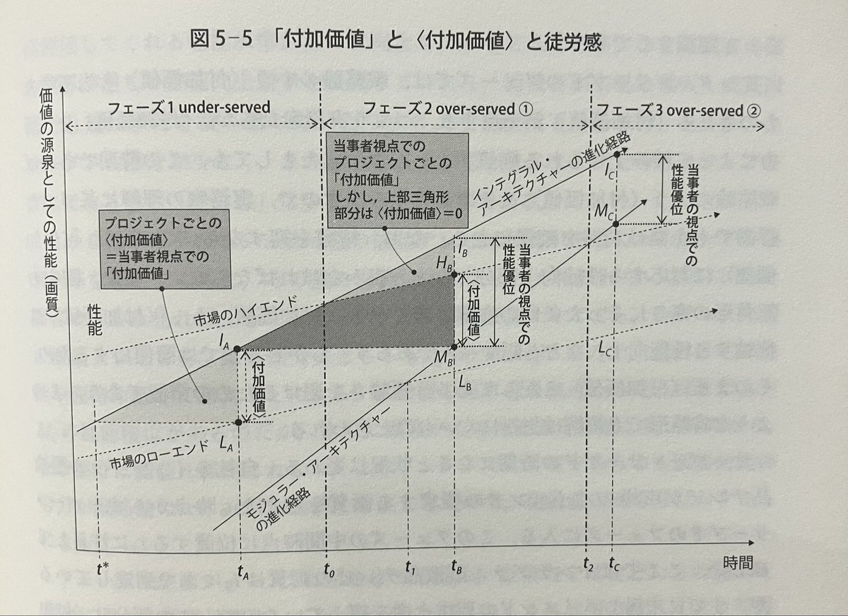 miki_hrdesign's tweet photo. これまで見たイノベーションのジレンマの『破壊的イノベーション』と『持続的イノベーション』の図解の中で、一番イメージがつきやすい。 https://t.co/Us5no1zsFG