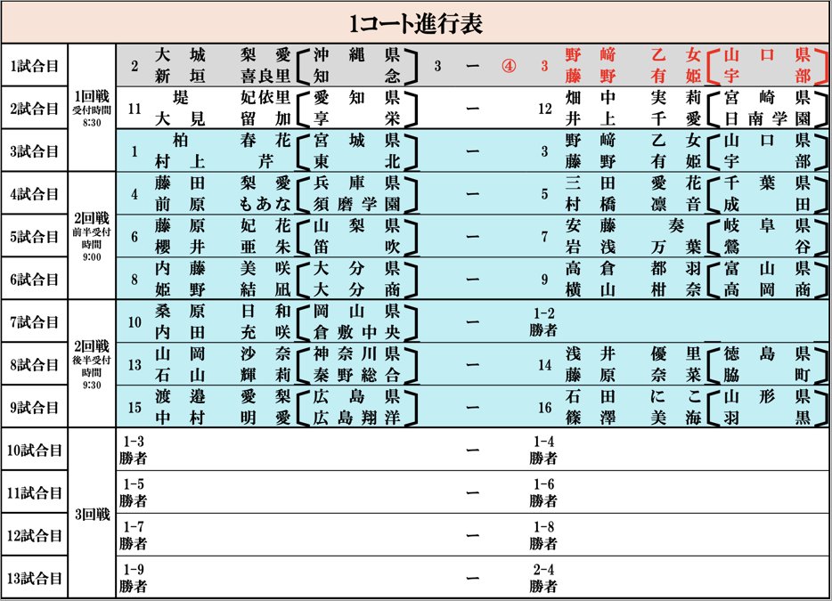 softenn_school's tweet photo. 〔第1試合〕2.#知念 3-4 3.#宇部 https://t.co/k8QRFQbNUE