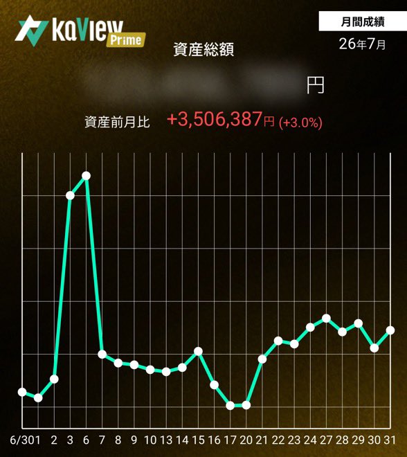 satty_Invest's tweet photo. 2026年7月まとめ

資産前月比：＋3,506,387円
月間損益　：＋3,359,640円
配当金　　：393,842円

今月も半導体銘柄に振り回されつつ🌀後半はバリュー株にも資金が向かい、少しずつ流れの変化を感じる1か月でした✨

ほぼ入金なしで資産は約350万円増加👏
���い形で7月を終えることができました😊

楽天証券→松井証券へ投資信託移管完了。
移管前後のタイミングで一時的に資産が重複計上され、実際より多く表示ています💦

日本個別株の売却→高配当投資信託へ移行も進み🌿

「資産を増やす」から
「毎月の配当を受け取りながら暮らす」へ…
理想としていた資産活用の形に、近づいています😌

もう少し日本株を整理して、毎月の分配金受け取りを増やしていきたいです💰✨

8月も暑さに負けず、無理せず、マイペースで❣️
相場と向き合っていきます☘️