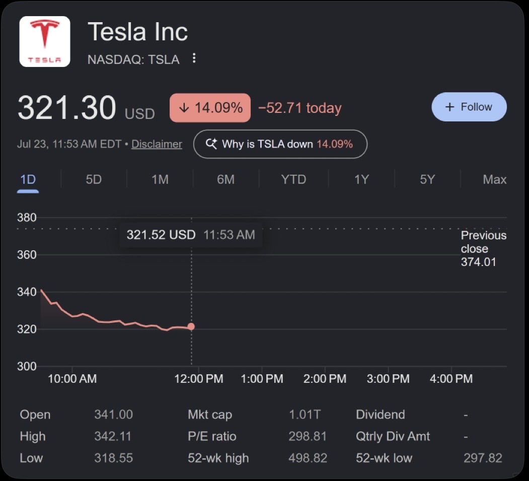 Grandcasboy's tweet photo. WOW: Tesla has lost $166 BILLION in market cap in the first few hours of trading.

That's roughly the entire market value of a major Fortune 100 company gone before lunch. https://t.co/CVa7ElrXfm