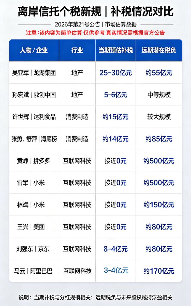 didengshengwu's tweet photo. 有人要补30亿，有人一分不用掏：离岸信托新规下的富豪众生相

按2026年7月24日新规，所有金额均为市场估算，非官方核定数据，仅供参考

一、地产行业（高分红，当期补税压力突出）

1.  吴亚军｜龙湖集团

当期估算补税：25–30亿元（市场估算）

信托背景：较早搭建离岸家族信托持有龙湖核心股权；龙湖是地产行业长期稳定高分红龙头。

情况解读：90天补缴窗口追的是2026年1月1日前信托累积的存续收益。龙湖多年稳定派息，信托账户落袋大量分红，短期现金补缴规模大；市场估算远期潜在税负约55亿元。

-

2.  孙宏斌｜融创中国

当期估算补税：5–6亿元（市场估算）

信托背景：2018年设立离岸信托，搭建时间晚于同行。

情况解读：融创近年大幅缩减分红，信托新增收益缩水，短期补税压力相对温和。

-

二、消费制造行业（持续稳定分红，当期压力实在）

3.  许世辉｜达利食品

当期估算补税：约15亿元（市场估算）

情况解读：港股消费白马，长期稳定现金分红，经营现金流扎实。

-

4.  张勇、舒萍夫妇｜海底捞

当期估算补税：约14亿元（市场估算）

情况解读：海底捞派息率持续走高，大量分红流入离岸信托，当期需一次性拿出大额现金；若未来减持股份，按新规股权转让收益按年实现即征，另有约85亿元潜在税负。

-

补充：宗庆后（娃哈哈）、丁水波（特步）

市场暂无统一量化估算，但两人离岸信托均在征管范围内。两家企业常年盈利分红，待税务机关梳理信托历年收益流水后，将产生相应补缴义务，金额待测算。

-

三、互联网&科技行业（当期几乎无现金压力，远期悬着潜在税单）

互联网龙头普遍特点：上市后长期不实施现金分红，信托内原始股权增值巨大，未来减持变现时，按年实现即征20%，税款立即生效。

5.  黄峥｜拼多多

当期90天补缴：预估接近0元；远期减持潜在税负：约500亿元（市场估算）。上市至今几乎无分红，无历史收益需补缴；按20%税率测算，未来减持信托内股票将产生约500亿税负。

-

6.  雷军｜小米集团

当期补缴：预估接近0元；远期潜在税负：约500亿元（市场估算）。小米长期低分红，短期无压力；雷军通过离岸信托持有约2600亿元市值股权。

-

7.  林斌｜小米集团

当期补缴：预估接近0元；远期潜在税负：约150亿元（市场估算）。情况与雷军一致，浮盈丰厚，处置股权时将产生百亿级税款。

-

8.  王兴｜美团

当期补缴：预估接近0元；远期潜在税负：约80亿元（市场估算）。美团很少现金分红，股权体量相对较小，远期税负低于前两者。

-

9.  刘强东｜京东

当期估算补税：8–9亿元；远期潜在税负：约80亿元（市场估算）。京东有持续分红政策，属"短期+长期双重压力"。

-

10.  马云｜阿里巴巴

当期估算补税：3–4亿元；远期潜在税负：约170亿元（市场估算）。阿里持续现金分红，存在当期补缴义务；信托内仍有大量股权，处置时另有百亿量级税负。

注：以上金额均为市场按公开分红与持股数据自行测算的估算值。是否需要缴纳及缴纳额度，以税务机关最终核定和官方公告为准。