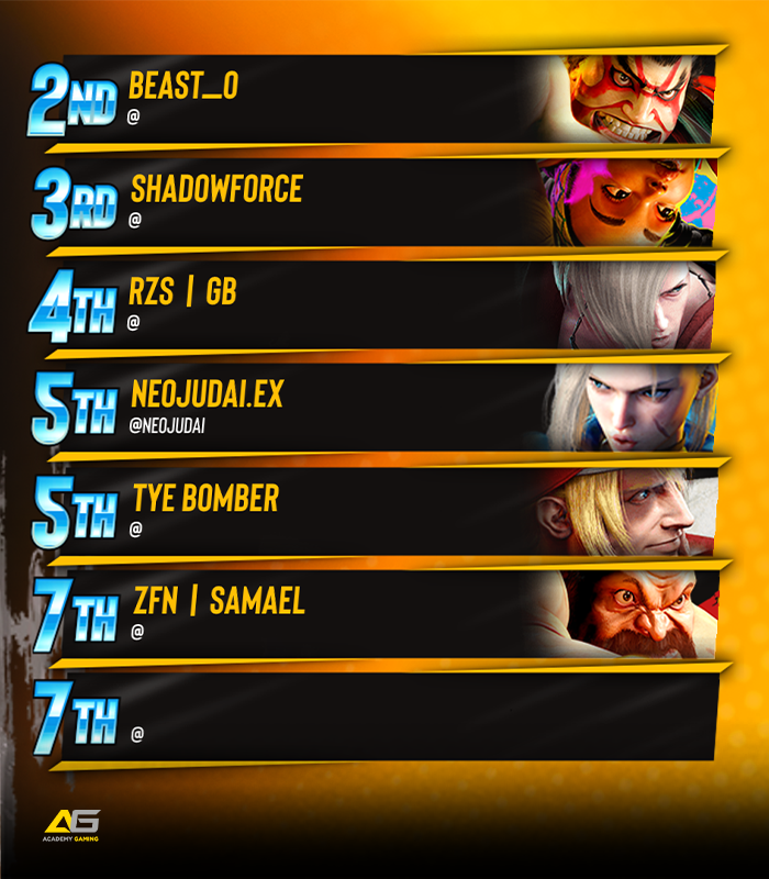 BreakoutES's tweet photo. 💫 Breakout Series: #StreetFighter6 #27

Congratulations to Indigo!!!  

🏅 Your BES Top 8:
Beast_o / Shadowforce / GB / @NeoJudai / Tye Bomber / Samael

🎙️ Special Thanks to: 
@RamenHoodlum, &amp; @combodropinski

#BreakoutSeries https://t.co/G8sLLOuN6b