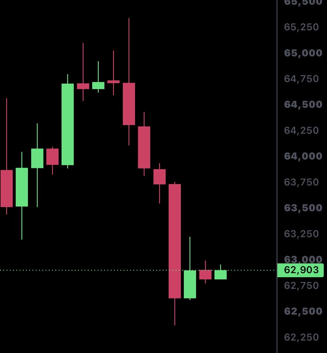 JesseOlson's tweet photo. $BTC just printed a bearish engulfing candle on the daily chart. 

To make matters worse for the bottom callers, the candle closed below the blue line, again. 

Probabilities continue to increase of price hitting the  yellow &amp; pink lines. https://t.co/Sf8PKQnZzt