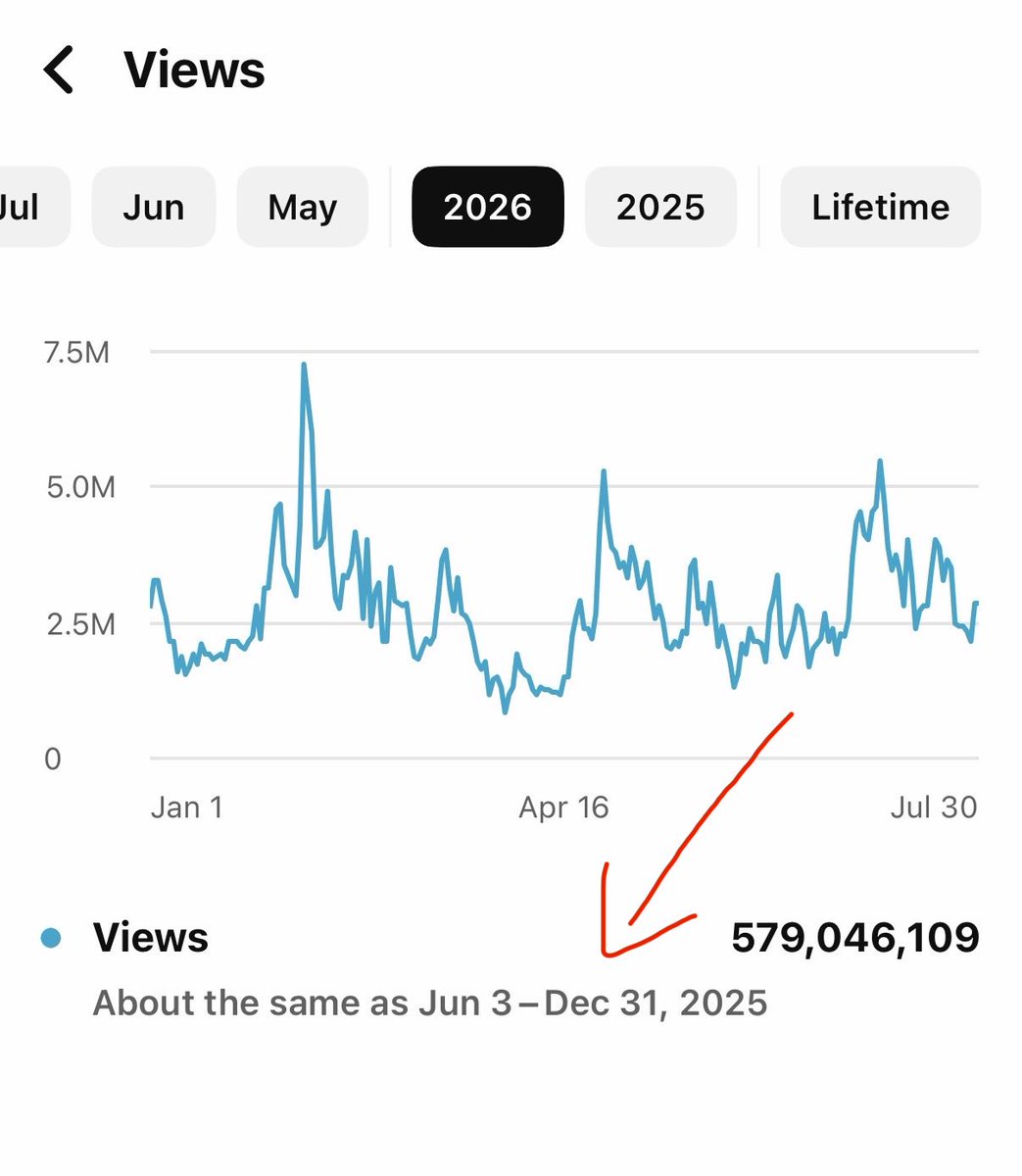 bennyjohnson's tweet photo. The New York Times is lying.

Here’s the data directly from my YouTube. I don’t care. Have a look. The article says we had a massive drop off in views in 2025 vs. 2026. Do you see that?

We got 1.1 billion views in ‘25. YouTube tells us we are on track to get that in ‘26.

Liars https://t.co/cUqygjE3Uc
