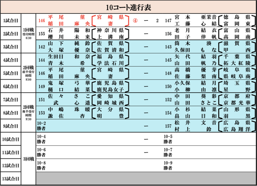 softenn_school's tweet photo. 〔第1試合〕146.#妻 4-2 147.#富岡東 https://t.co/bfSFKoykYA