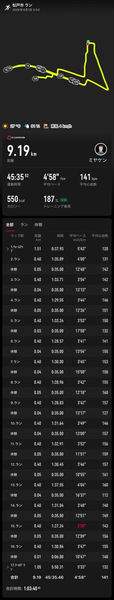 miya_training's tweet photo. 今日トレ🏃‍♂️‍➡️閾値（分割）！
楽ではないが何とかこなせた💦暑さで動き悪すぎ💦あと、睡眠の質悪すぎてキレ無しw
また同じメニューを近いうちにやります🏃‍♂️‍➡️
#ランニング #マラソン #閾値走 #分割走 https://t.co/T4WgGODe9c