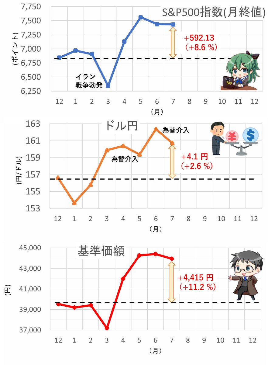 sp500_love's tweet photo. eMAXIS Slim米国株式(S&P500)の今年の成績は

1月 ➡️−0.9 %
2月 ➡️+0.6 %
3月 ➡️−5.7 %
4月 ➡️+12.9 %
5月 ➡️+5.4 %
6月 ➡️+0.3 %
7月 ➡️−1.0 %

7月のS&P500は現状維持。為替は円安が進行して164円を超えたが為替介入が発動。8月1日時点で157円台まで戻った。基準価額は為替差損により今月はマイナスに沈む。