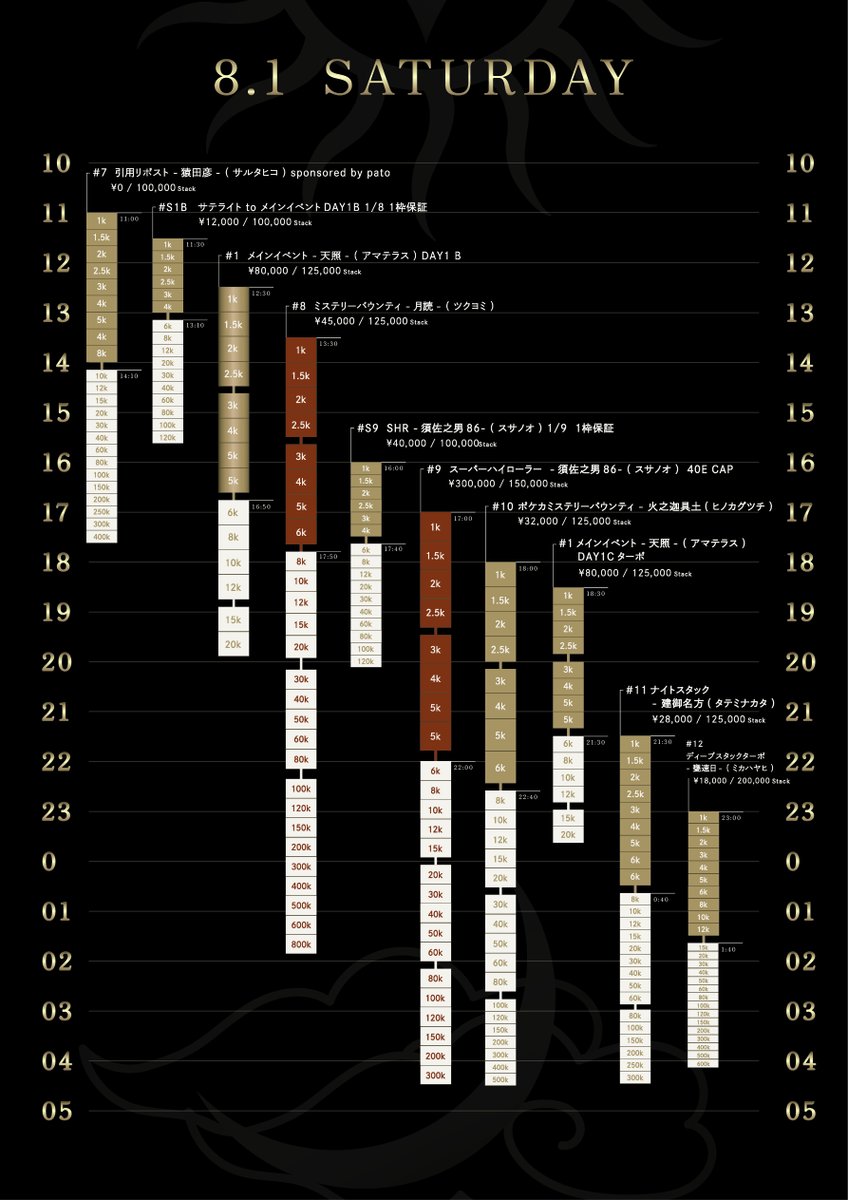 amateras_poker's tweet photo. 8/1 (土) のトーナメントスケジュールです🗓️

昨日は満卓となり
大盛り上がりでした☀️

▼ Player's Guide
https://t.co/cG9G7APtGG

【Pick up tournament】

■#8 ミステリーバウンティ-月読-(ツクヨミ)
8/1 (土) 13:30〜
Buy-in：¥45,000
Expected Prize：¥1,500,000
stack：125,000

ご来場お待ちしております✨