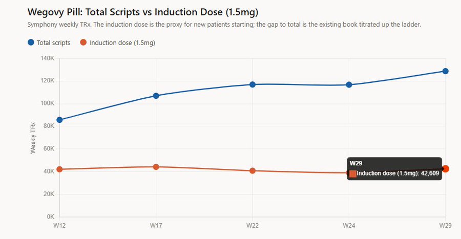 ObvsRetardation's tweet photo. @flippyfloppy52 @ResearchPulse1 the problem is not mgns (variable cogs is v small). the problem is that the oral mkt has already saturated at current prices, and even if grwth reacc's, they can't mfr enough API to replace a meaningful portion of injectable rev. https://t.co/SqegkkeMoQ https://t.co/GhUPCyIyo1