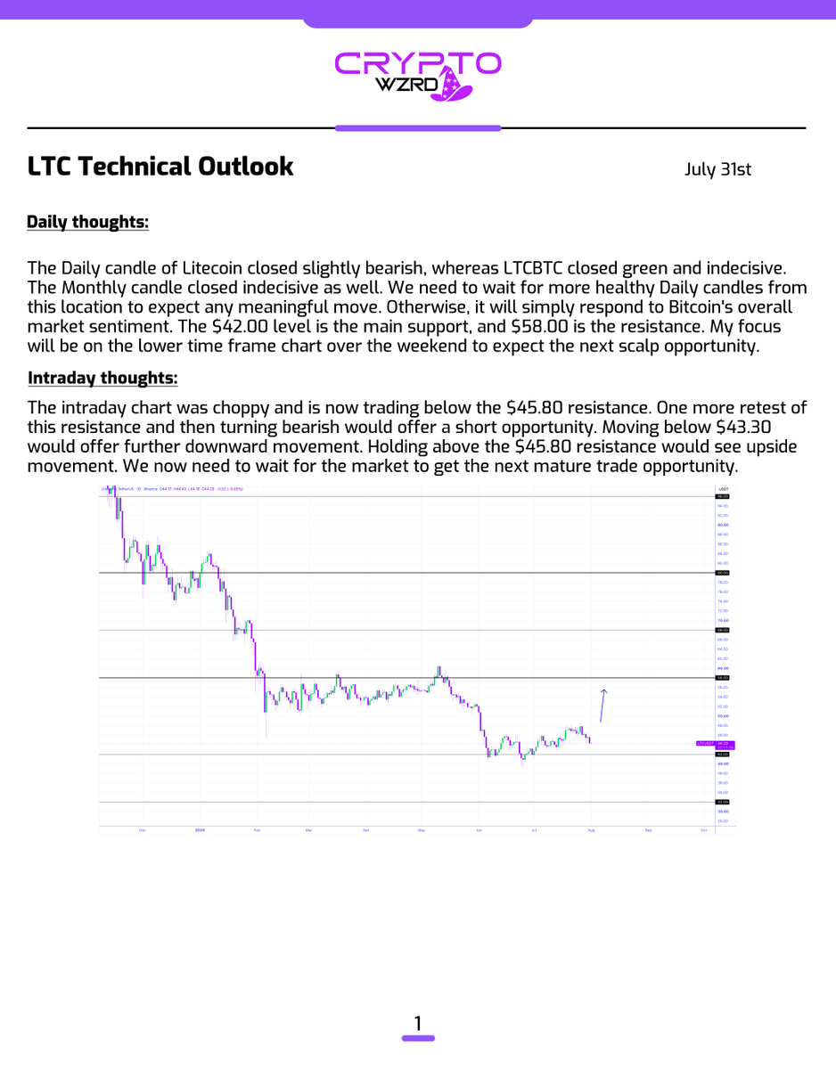 cryptoWZRD_'s tweet photo. LTC Daily Technical Outlook:
$LTC declined on the Daily chart. However, the intraday chart is still maintaining a small range. A retest of $45.80 and then turning bearish would offer a short towards the $43.30 support. Above $45.80 would offer further upside 🤔 https://t.co/qBPKGBnBPE
