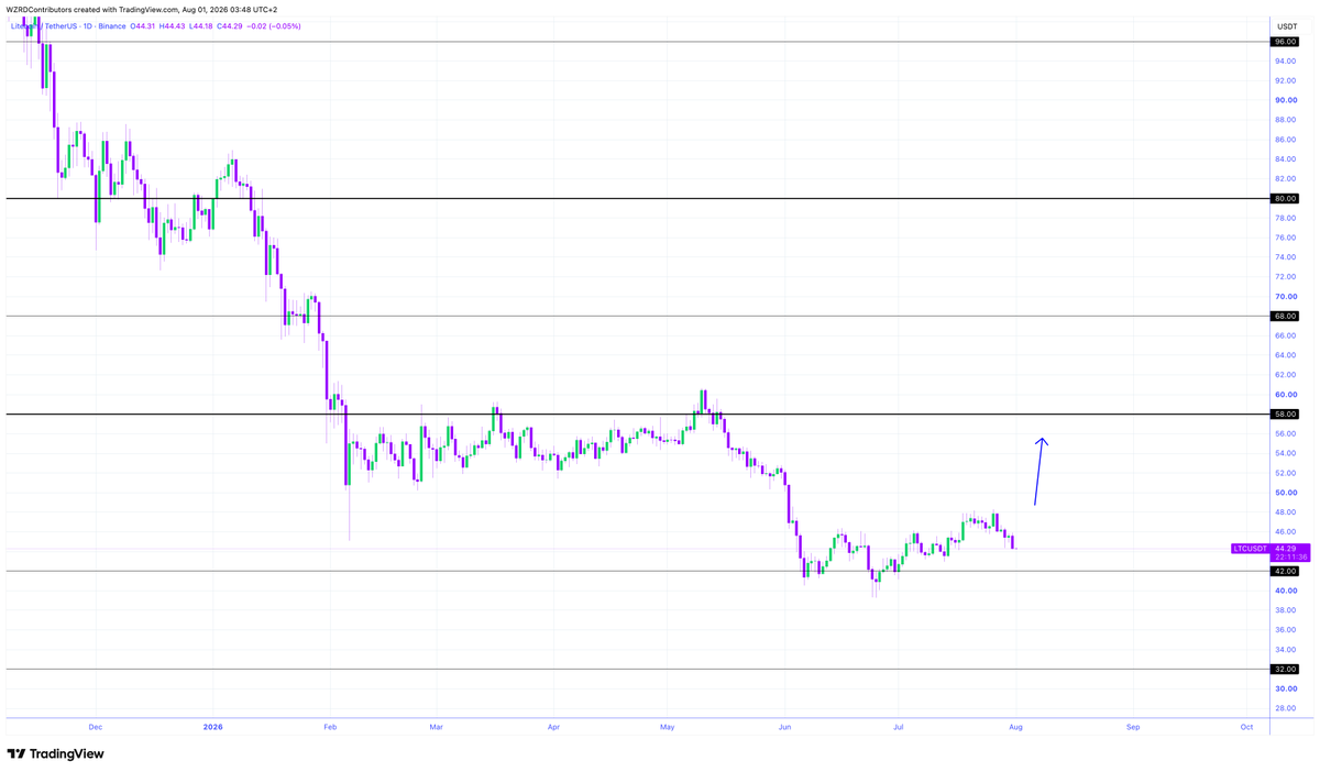 cryptoWZRD_'s tweet photo. LTC Daily Technical Outlook:
$LTC declined on the Daily chart. However, the intraday chart is still maintaining a small range. A retest of $45.80 and then turning bearish would offer a short towards the $43.30 support. Above $45.80 would offer further upside 🤔 https://t.co/qBPKGBnBPE
