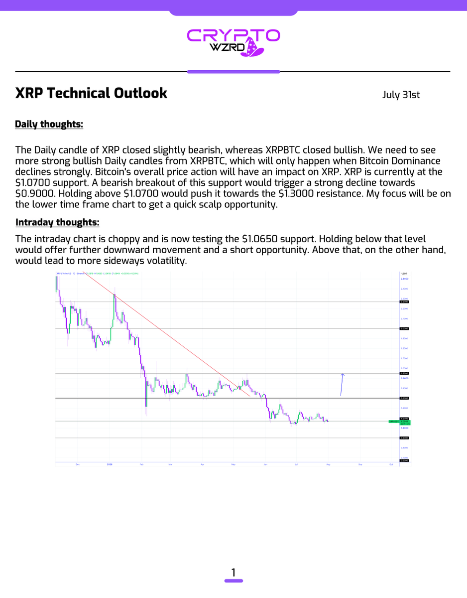 cryptoWZRD_'s tweet photo. XRP Daily Technical Outlook:
$XRP closed slightly bearish. However, it’s heading down into support territory. The intraday chart is trying to get a breakdown. Moving below $1.0650 could offer a further short. Holding above $1.0650 could offer upside towards the $1.1150 🧙‍♂️ https://t.co/OSbwnV5i6r