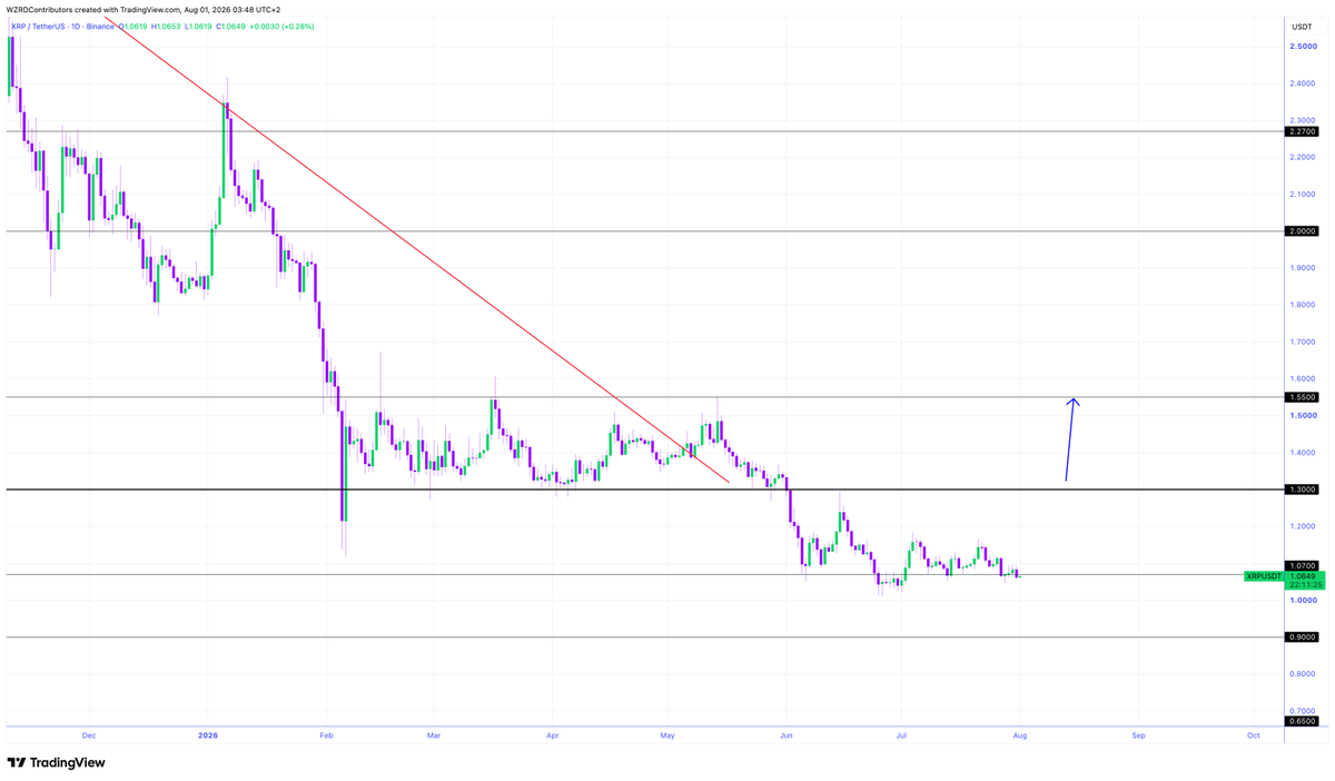 cryptoWZRD_'s tweet photo. XRP Daily Technical Outlook:
$XRP closed slightly bearish. However, it’s heading down into support territory. The intraday chart is trying to get a breakdown. Moving below $1.0650 could offer a further short. Holding above $1.0650 could offer upside towards the $1.1150 🧙‍♂️ https://t.co/OSbwnV5i6r