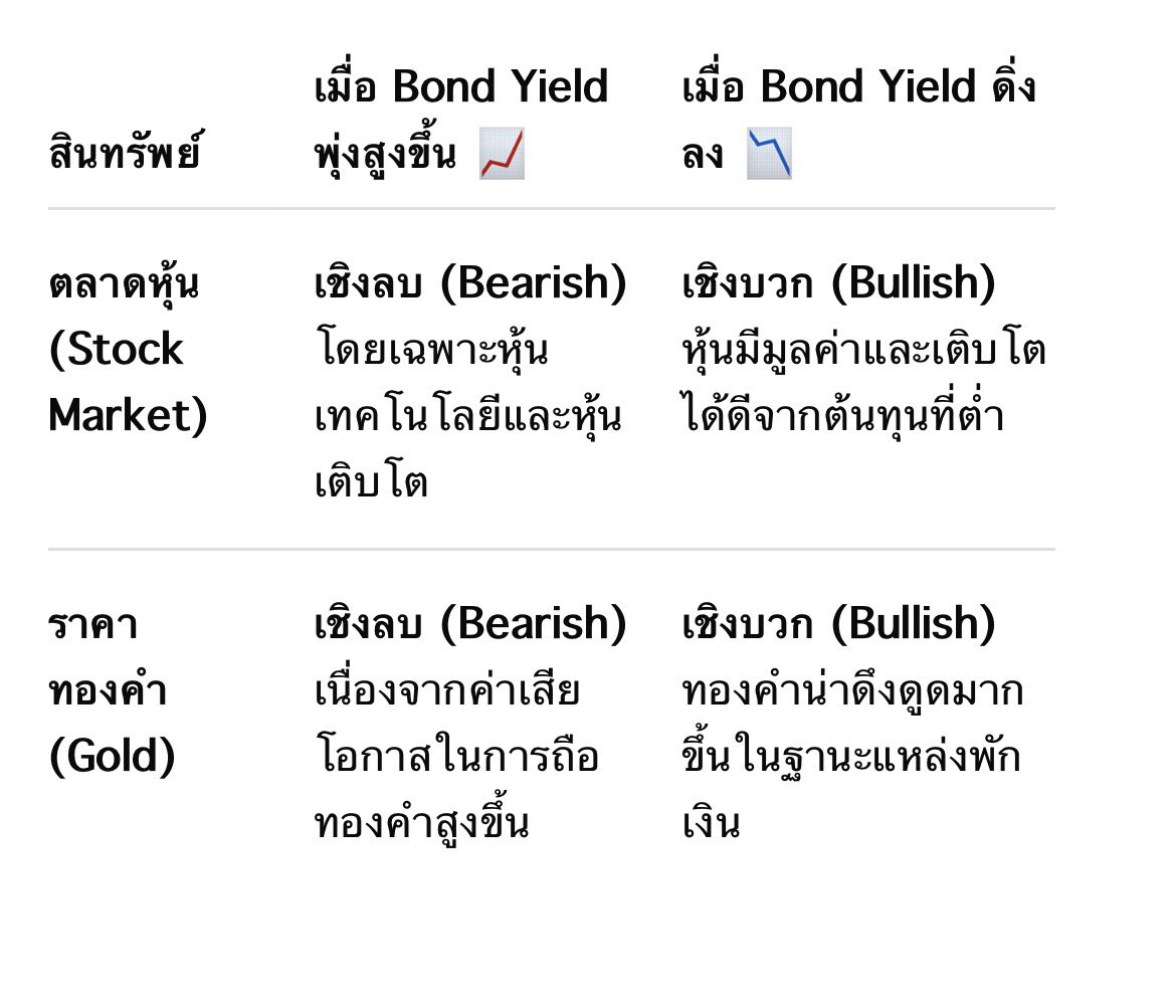 Crypto_TomP's tweet photo. ผลกระทบของ Bond Yield ที่มีต่อ ตลาดหุ้น หรือ ราคาทองคำ https://t.co/QSdXefAzHv